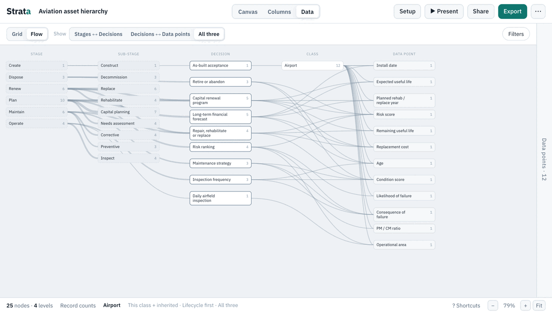 The Aviation template in Strata's Flow map: lifecycle stages, the decisions made in them and the data points each decision needs, linked.