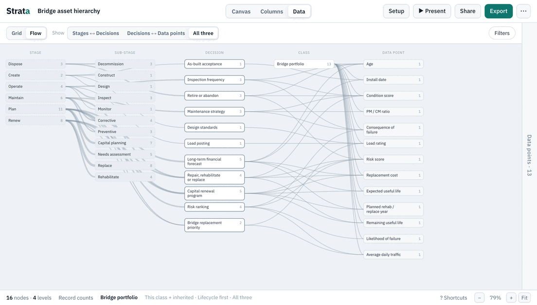 The Bridge template in Strata's Flow map: lifecycle stages, the decisions made in them and the data points each decision needs, linked.