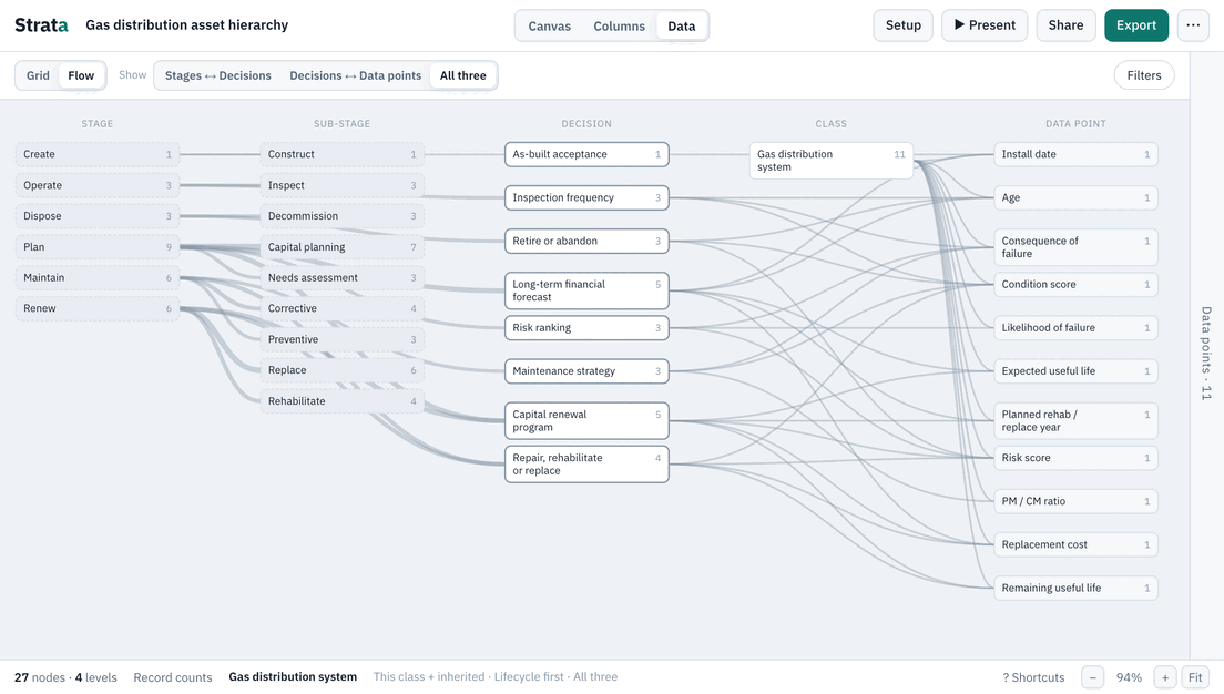 The Gas distribution template in Strata's Flow map: lifecycle stages, the decisions made in them and the data points each decision needs, linked.