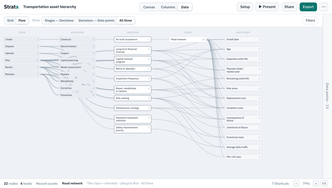 The Transportation template in Strata's Flow map: lifecycle stages, the decisions made in them and the data points each decision needs, linked.